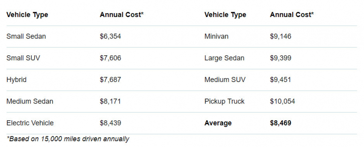 Chi phí trung bình để nuôi xe mới là 8.469 USD/ năm