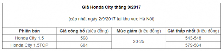 Cần xin báo giá Honda City TOP 2017 trong 2 tuần