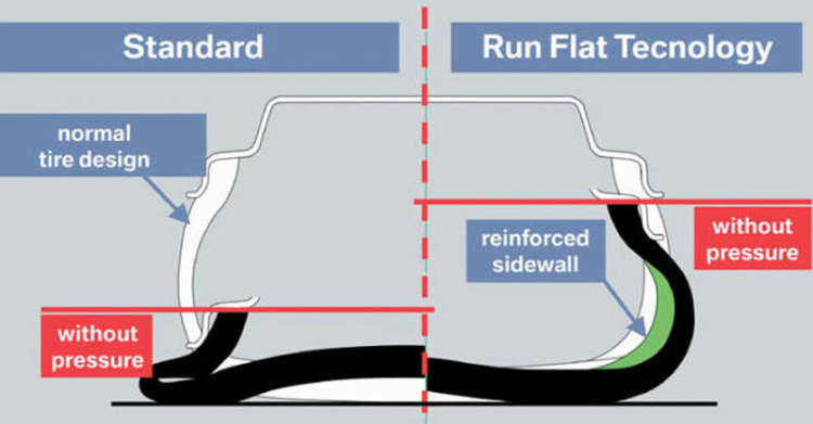 Những điều chưa biết về lốp Run-flat
