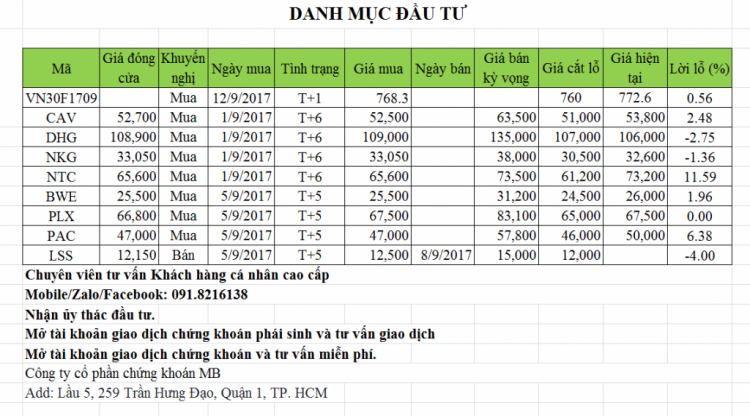 Chứng trường tháng 09 : Phái sinh phá nát thị trường cơ bản...