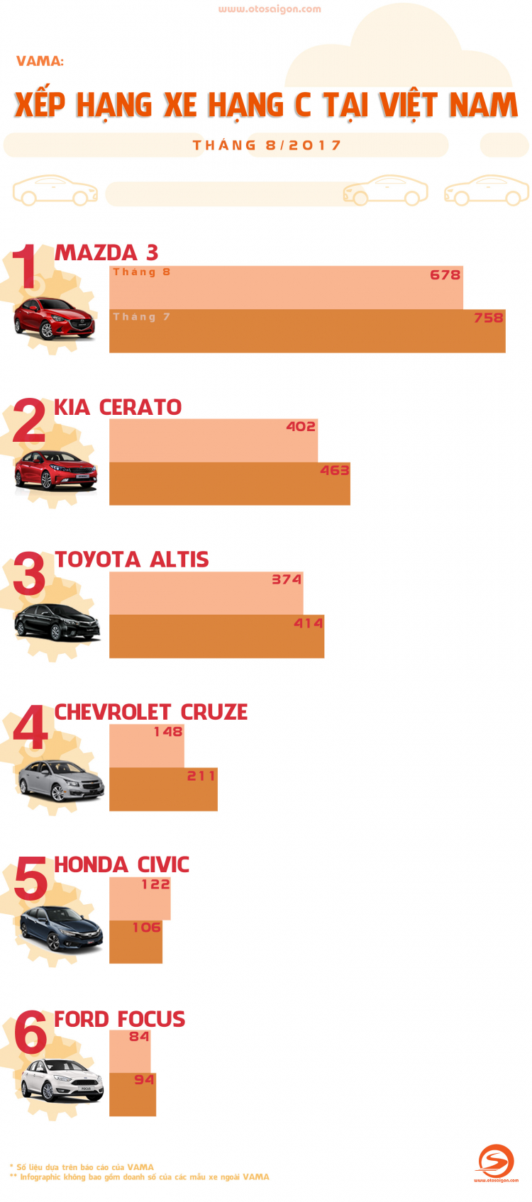[Infographic] Xếp hạng xe hạng C tháng 8/2017 tại Việt Nam