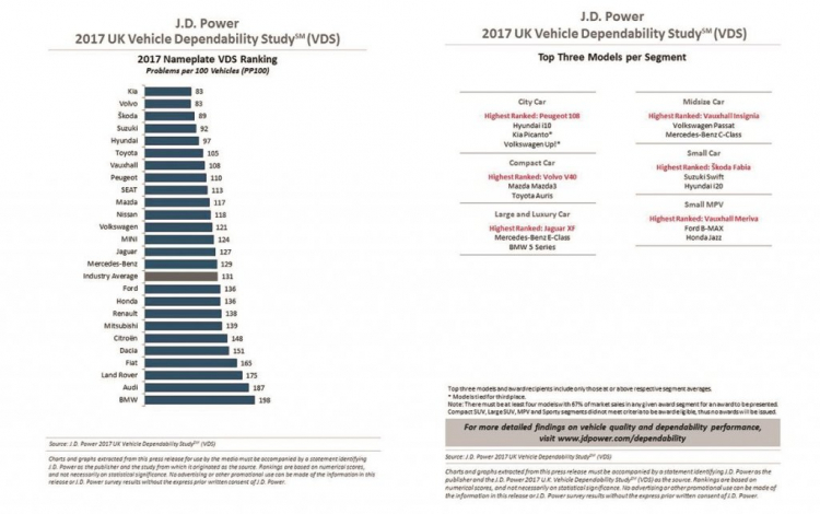 BMW và Audi rớt hạng trong bảng xếp hạng độ tin cậy của xe ô tô ở Anh