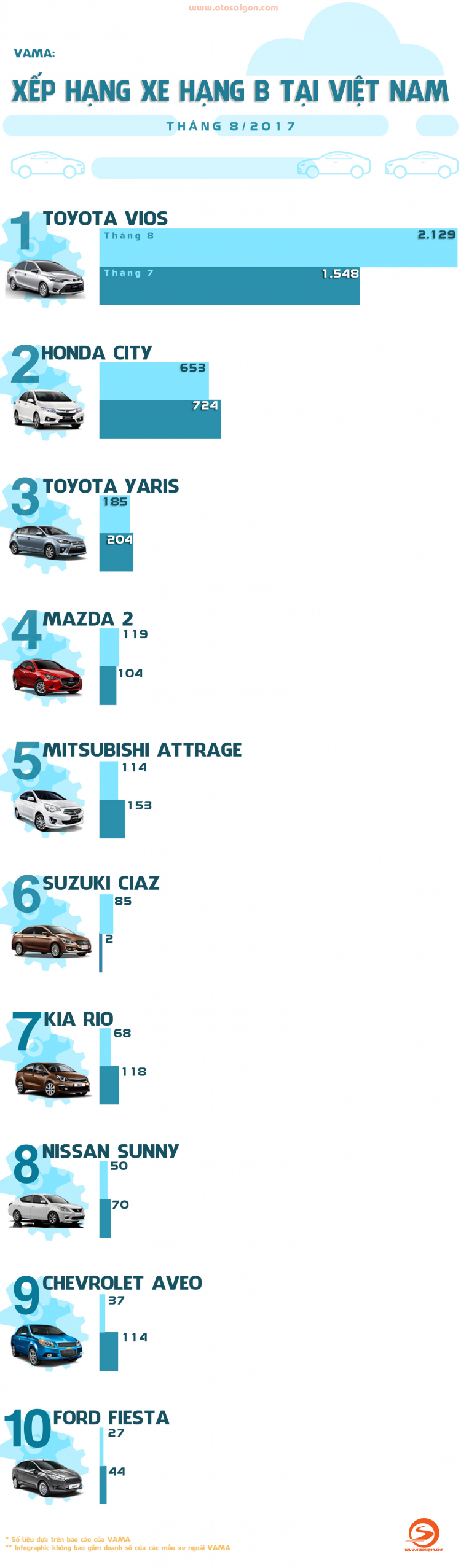 [Infographic] Xếp hạng xe hạng B tháng 8/2017 tại Việt Nam