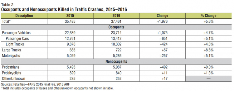 Mỹ: Hơn 10.000 ca tử vong vì tai nạn giao thông do không đeo đai an toàn