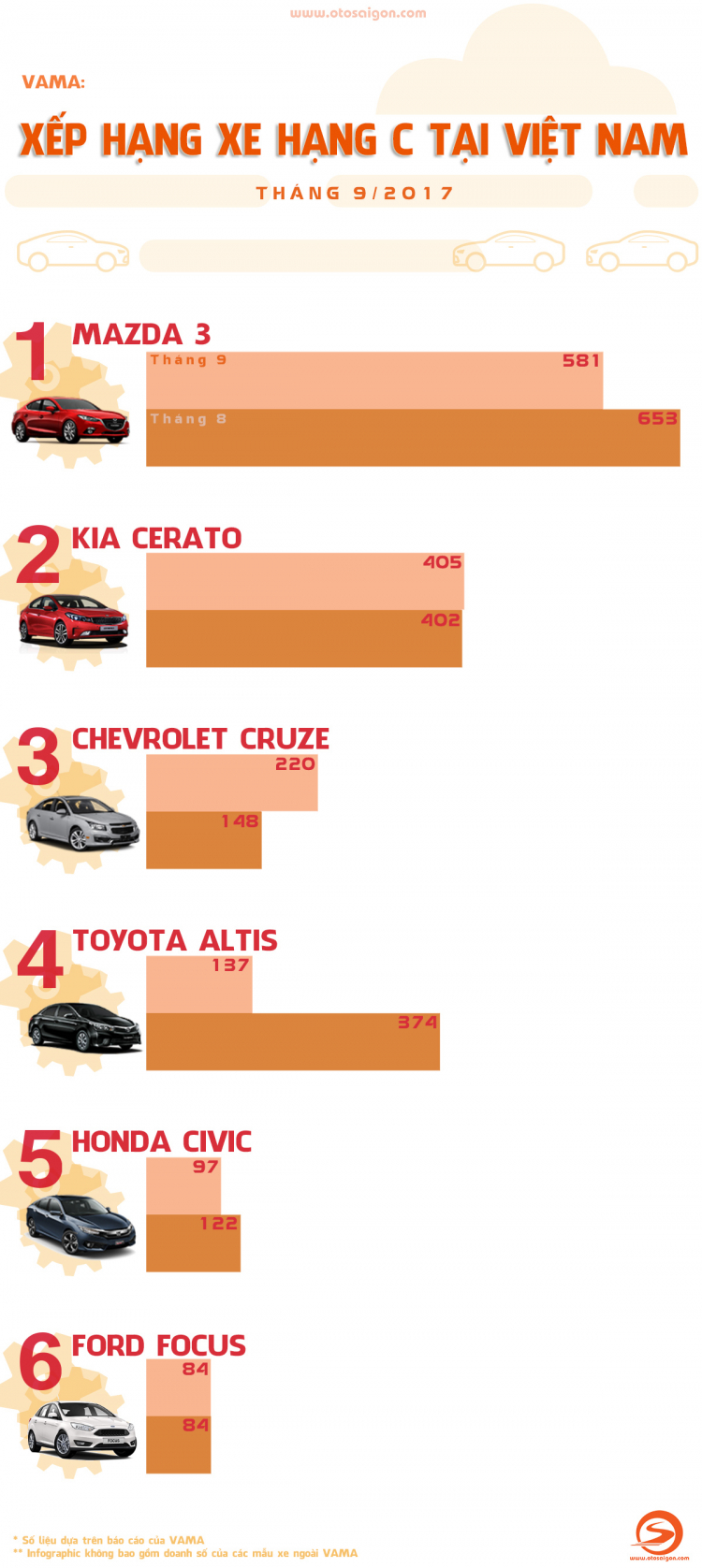 [Infographic] Xếp hạng xe hạng C tháng 9/2017 tại Việt Nam