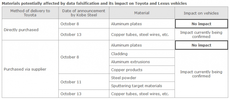 Toyota Việt Nam không bị ảnh hưởng bởi gian lận thép của Kobe Steel