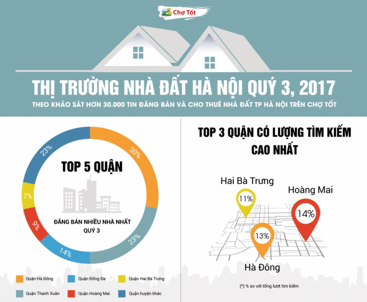 Nhà đất Hà Nội nửa cuối 2017: Cung giảm - lượng cầu tiếp tục tăng mạnh