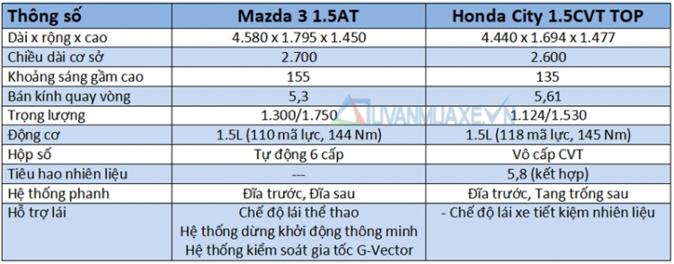 Chọn Honda City top hay Mazda 3 2017 Chọn Honda City top hay Mazda 3 2017