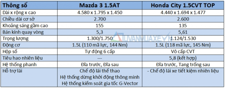 Chọn Honda City top hay Mazda 3 2017