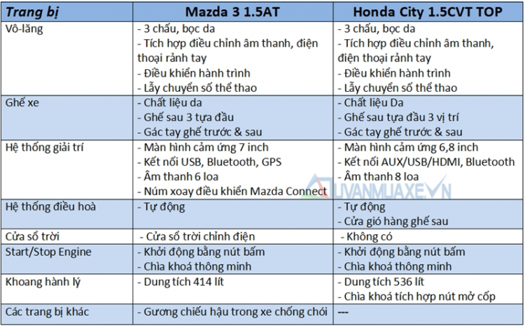 Chọn Honda City top hay Mazda 3 2017