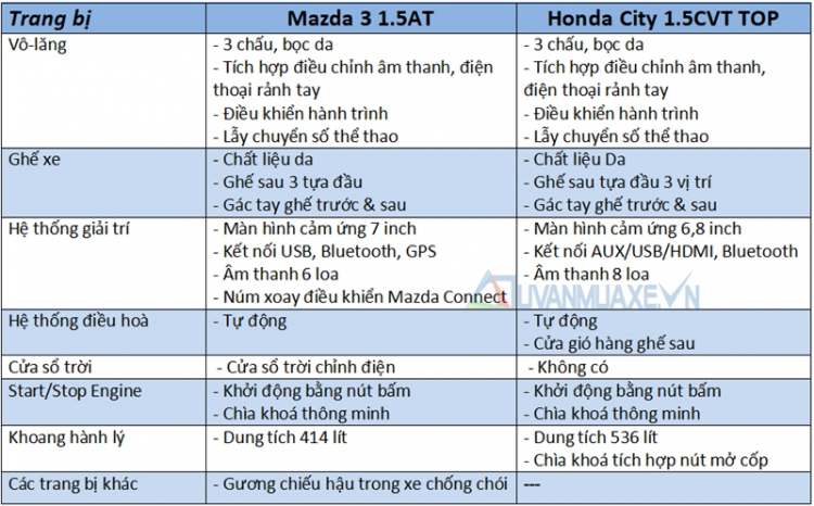 Chọn Honda City top hay Mazda 3 2017 Chọn Honda City top hay Mazda 3 2017