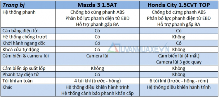 Chọn Honda City top hay Mazda 3 2017