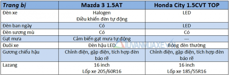 Chọn Honda City top hay Mazda 3 2017