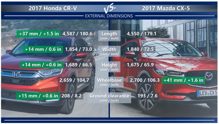 Honda CR-V 2018 ra mắt Việt Nam; 5+2 chỗ, 1.5L VTEC Turbo 188 mã lực; giá dưới 1,1 tỷ