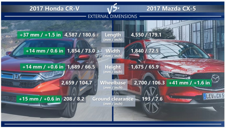 Honda CR-V 2018 ra mắt Việt Nam; 5+2 chỗ, 1.5L VTEC Turbo 188 mã lực; giá dưới 1,1 tỷ
