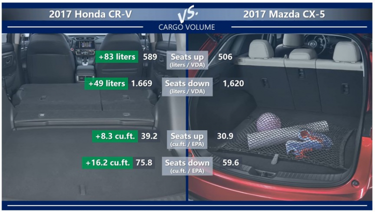 Honda CR-V 2018 ra mắt Việt Nam; 5+2 chỗ, 1.5L VTEC Turbo 188 mã lực; giá dưới 1,1 tỷ