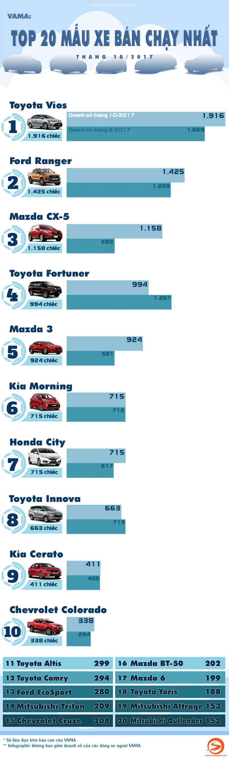 [INFOGRAPHIC] Top 20 xe bán chạy nhất tháng 10/2017