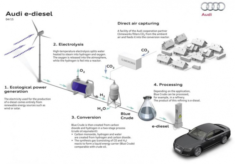 Hãng xe Audi tạo ra dầu diesel từ không khí và nước