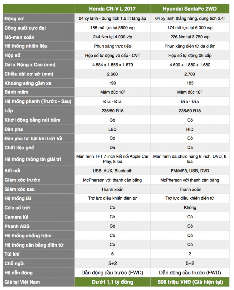 [THSS] So sánh thông số Honda CR-V 2018 bản L và Hyundai SantaFe 2WD