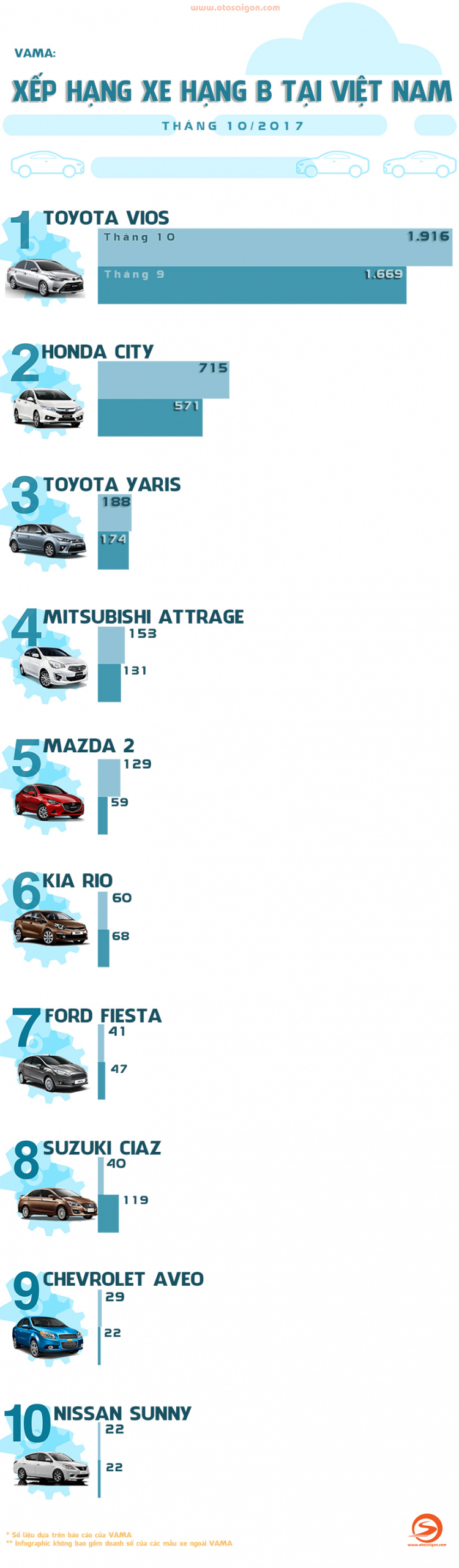 [Infographic] Xếp hạng xe hạng B tháng 10/2017 tại Việt Nam