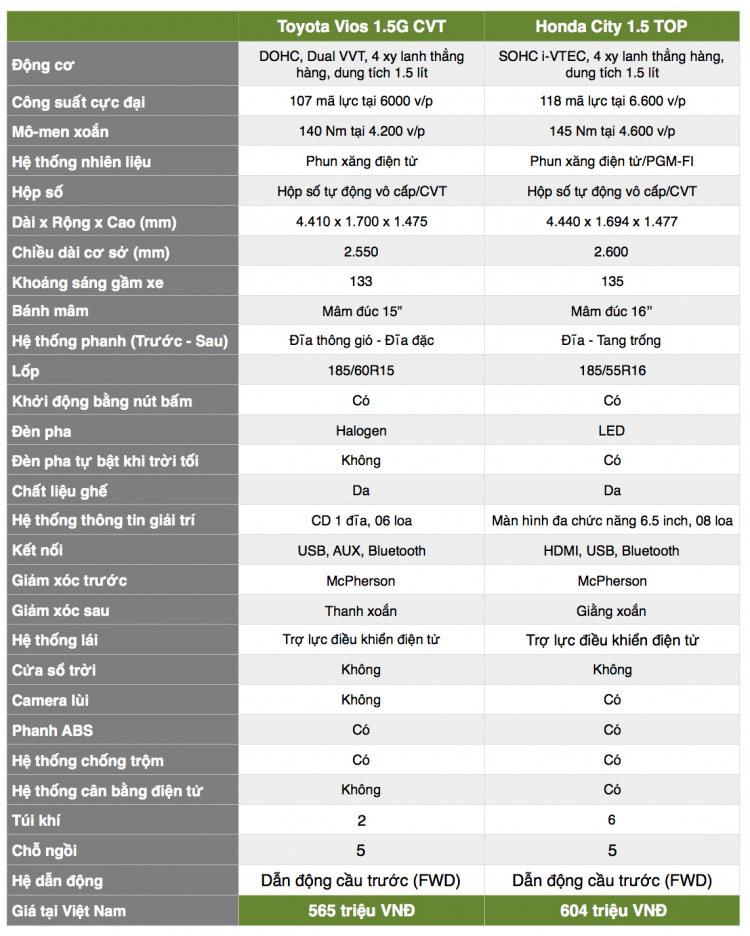 [THSS] So sánh thông số Toyota Vios 1.5G và Honda City 1.5TOP