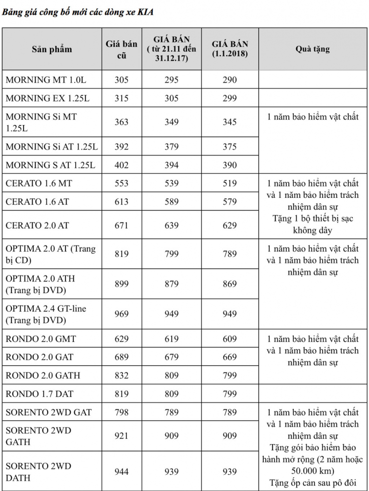 THACO công bố giá bán mới cho các dòng xe Kia và Mazda từ tháng 11, 12/2017 và sau 1/1/2018