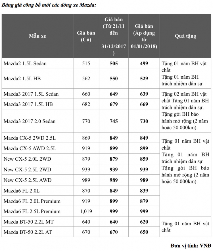 THACO công bố giá bán mới cho các dòng xe Kia và Mazda từ tháng 11, 12/2017 và sau 1/1/2018