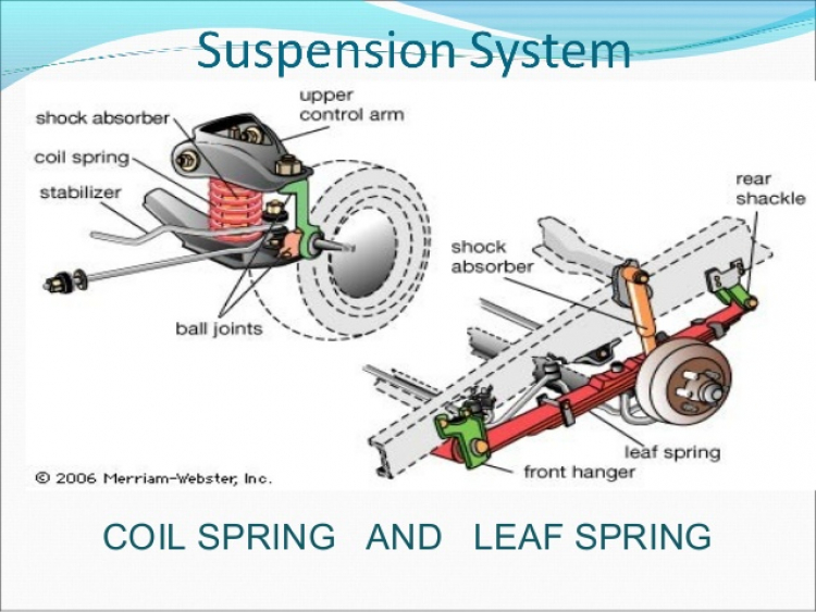 CƠ BẢN HÊ THỐNG TREO( SUSPENSION SYSTEM)