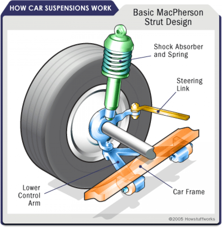 TÌM HIỂU Hệ thống treo MacPherson (macpherson suspension system)