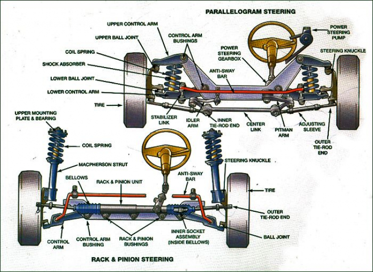 TÌM HIỂU Hệ thống treo MacPherson (macpherson suspension system)