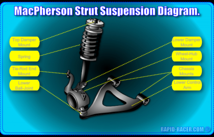 TÌM HIỂU Hệ thống treo MacPherson (macpherson suspension system)