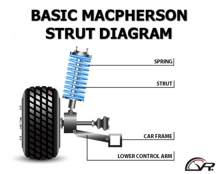 TÌM HIỂU Hệ thống treo MacPherson (macpherson suspension system)