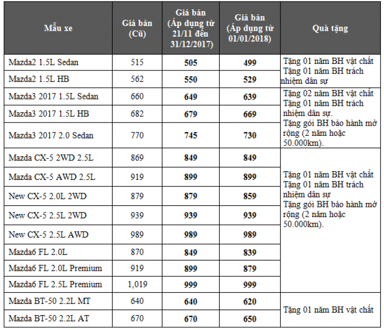 [Khảo sát] 45% OSer chọn Mazda CX-5 2018 bản cao nhất