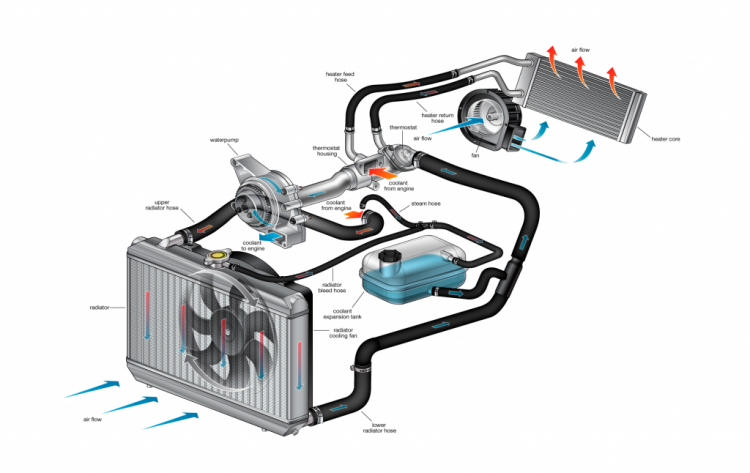 TÌM HIỂU HỆ THỐNG LÀM MÁT TRÊN XE ( COOLING SYSTEM)