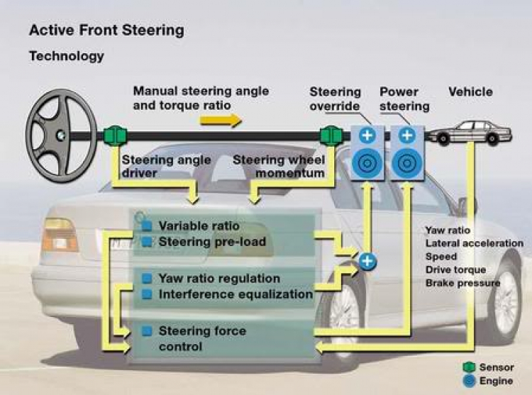 Active Steering BMW!!!