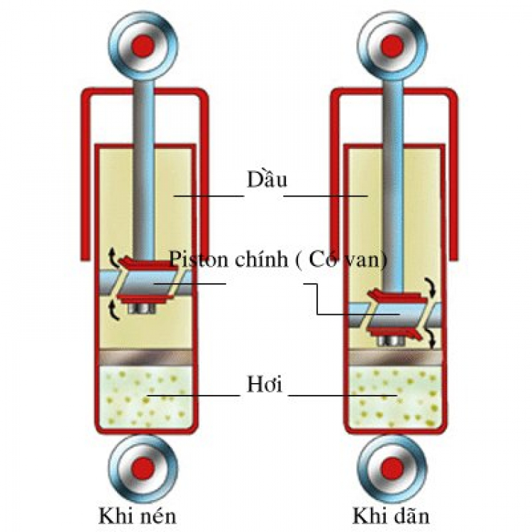 CÙNG NHAU TÌM HIỂU NHỮNG ĐIỀU CƠ BẢN : Ống nhún oto