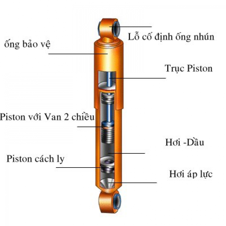 CÙNG NHAU TÌM HIỂU NHỮNG ĐIỀU CƠ BẢN : Ống nhún oto