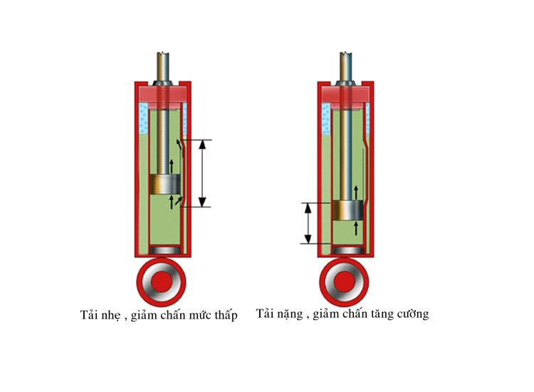 CÙNG NHAU TÌM HIỂU NHỮNG ĐIỀU CƠ BẢN : Ống nhún oto