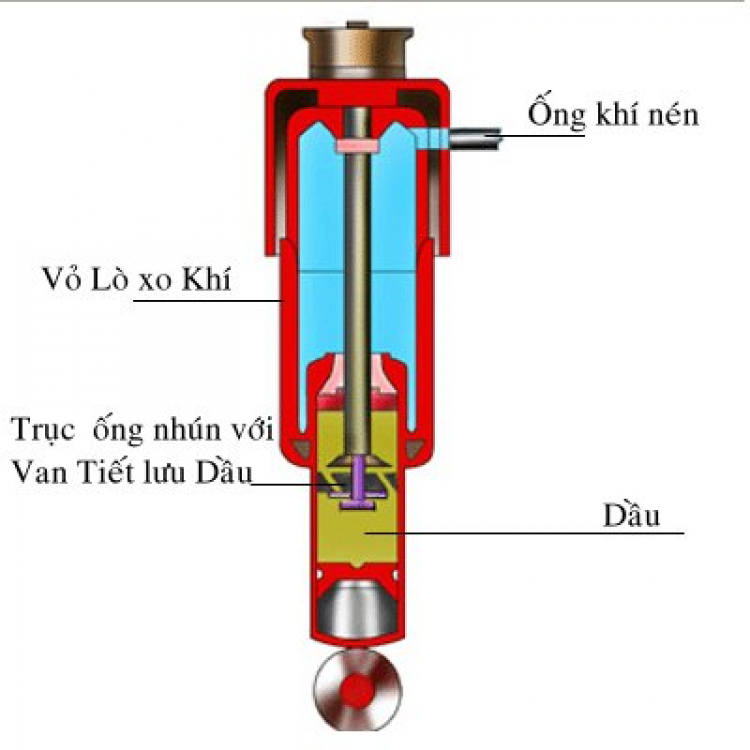 CÙNG NHAU TÌM HIỂU NHỮNG ĐIỀU CƠ BẢN : Ống nhún oto CÙNG NHAU TÌM HIỂU NHỮNG ĐIỀU CƠ BẢN : Ống nhún oto