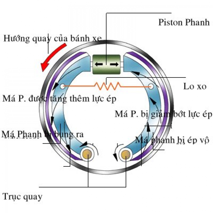 TÌM HIỂU NHỮNG ĐIỀU CƠ BẢN : Hệ thống Phanh.