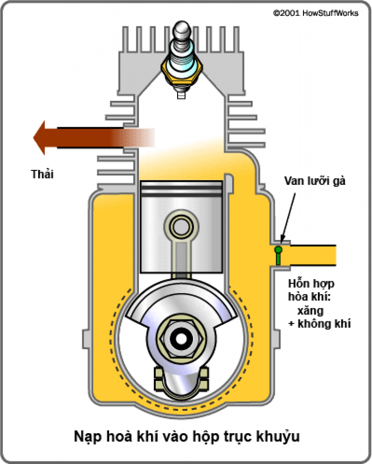 Động cơ hai kỳ hoạt động như thế nào ?