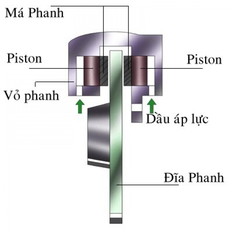 TÌM HIỂU NHỮNG ĐIỀU CƠ BẢN : Hệ thống Phanh.