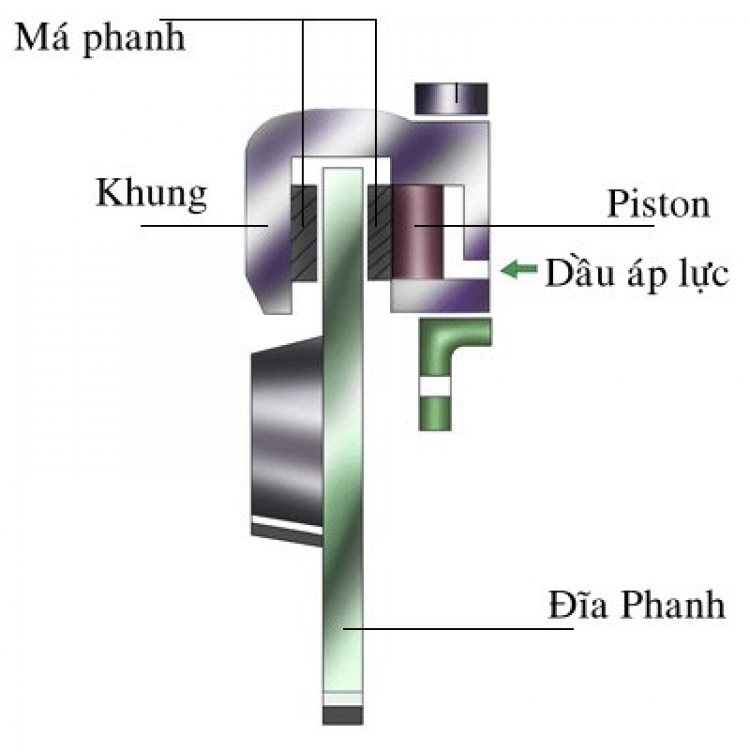 TÌM HIỂU NHỮNG ĐIỀU CƠ BẢN : Hệ thống Phanh.