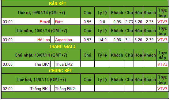 Dự đoán World Cup 2014