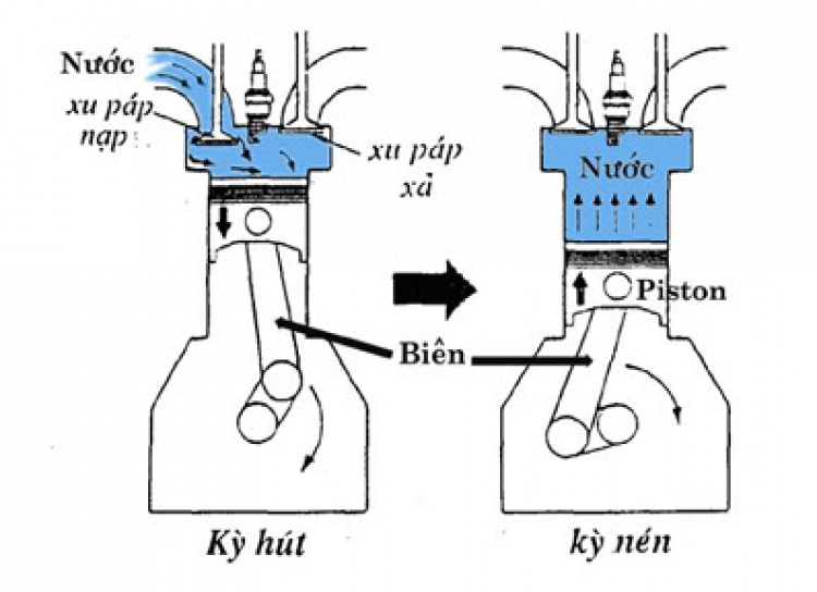 Cách phòng chống xe hỏng do bị ngập nước