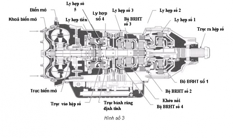 hộp số tự động AT với 5 số tiến 1 số lùi