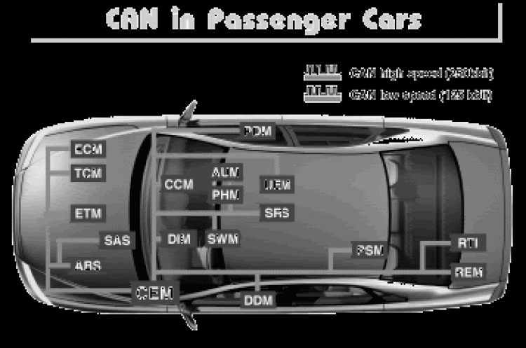 ECU và OBD II