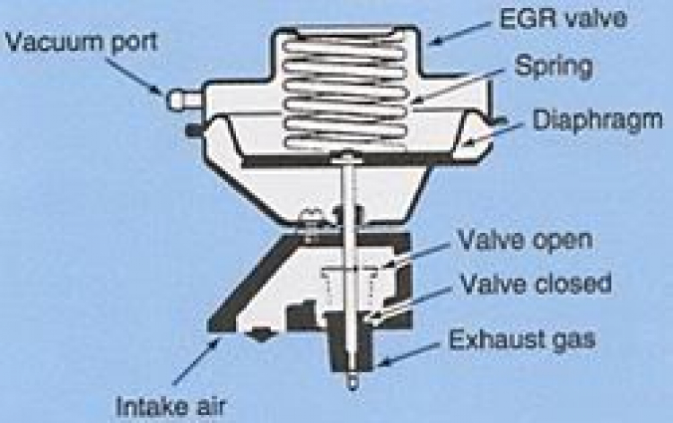 EGR System Malfunction