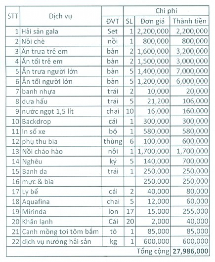 Báo cáo thu chi sinh nhật lần 6 xóm tại Gió Biển