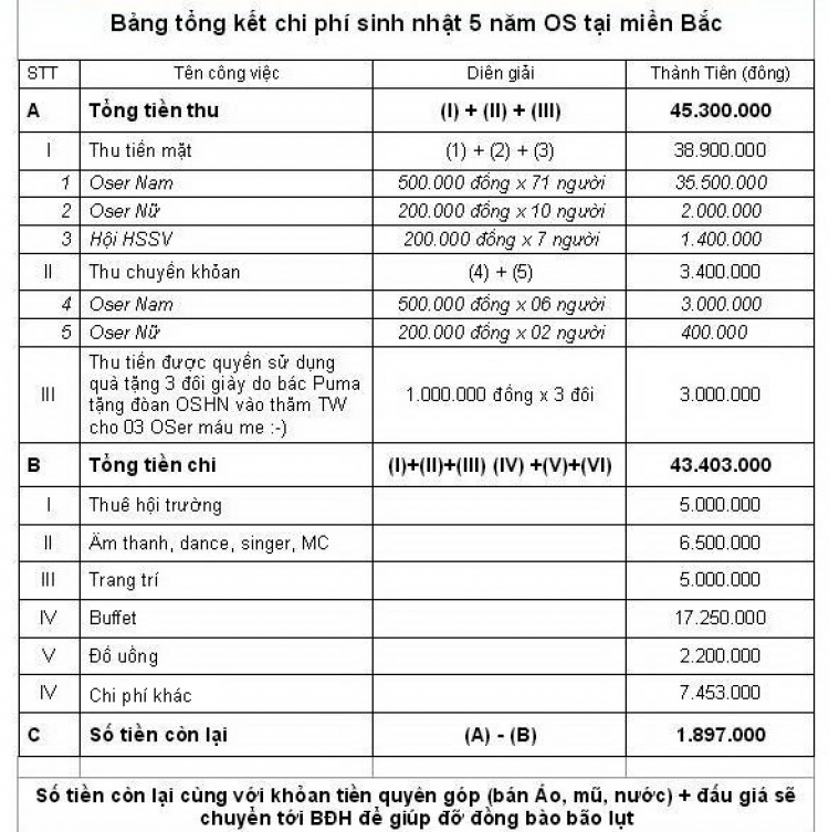 Chương trình SN 5 năm OS KV phía bắc - tại HN từ 09h ngày 24/11/2007 (DS ĐKý Tr.1)